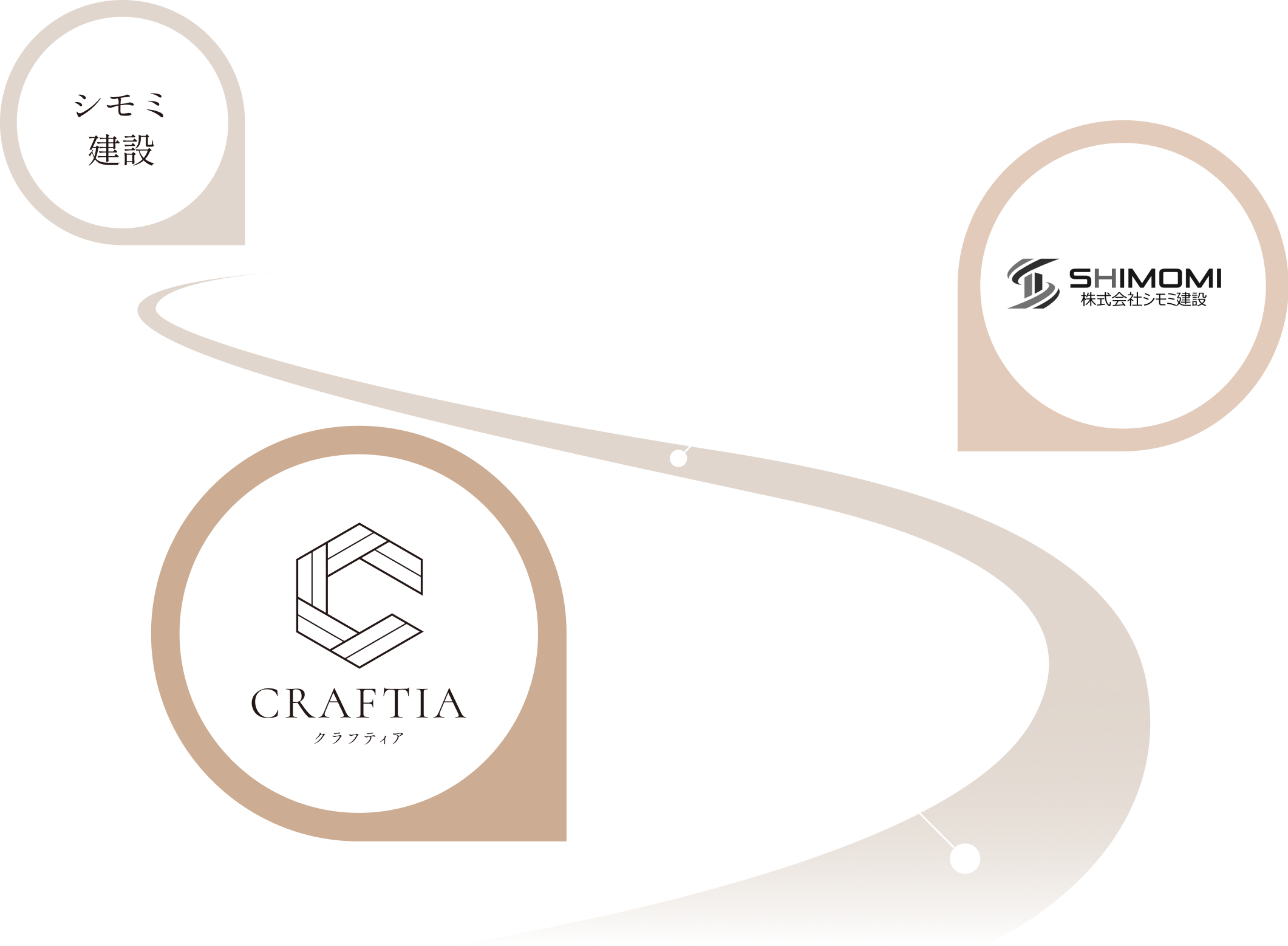 クラフティアは、創業30年以上の地域密着企業です。