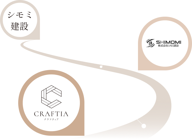 クラフティアは、創業30年以上の地域密着企業です。