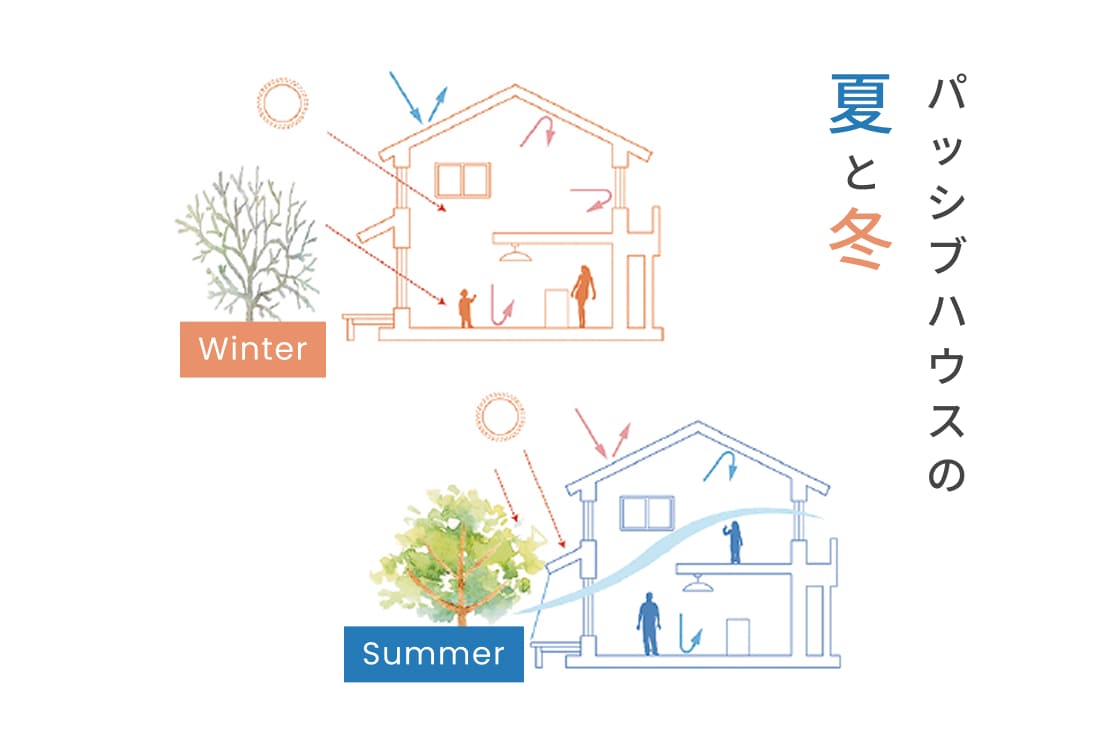 土地の特性を知り、設計に活かす。