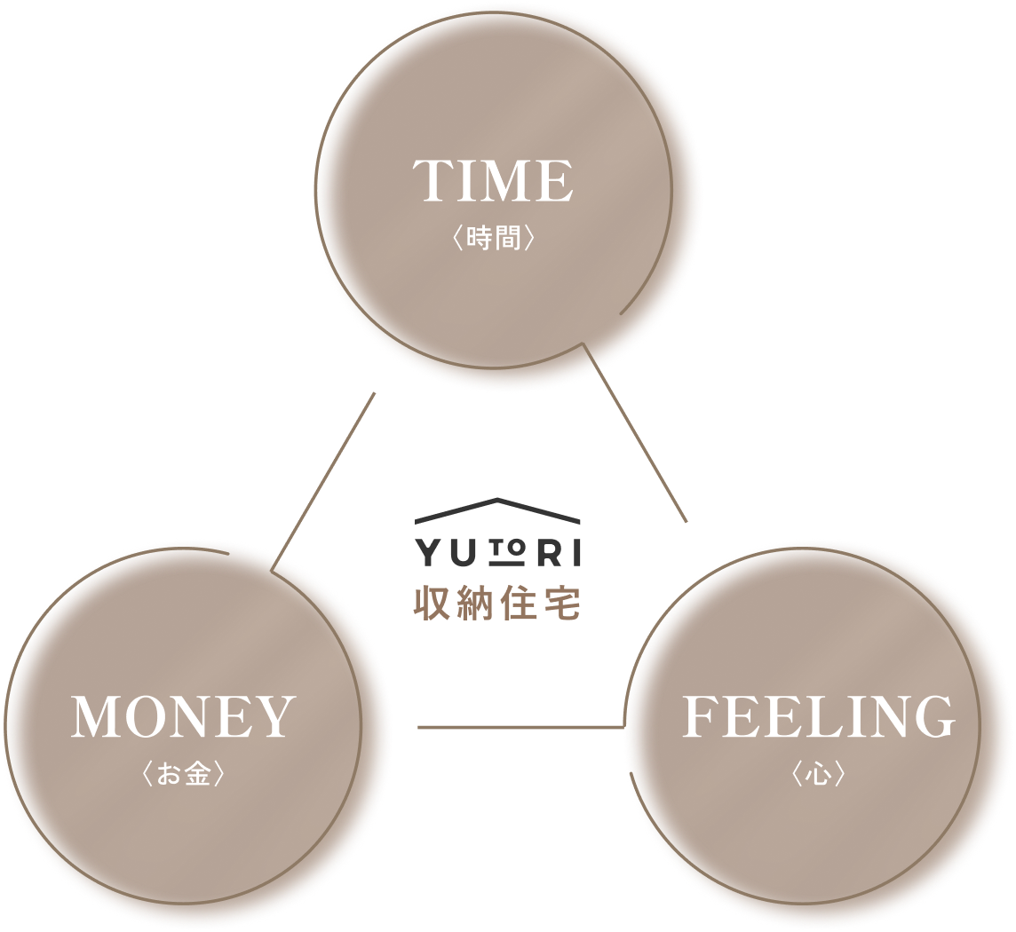 収納住宅 YUTORI／TIME・MONEY・FEELING