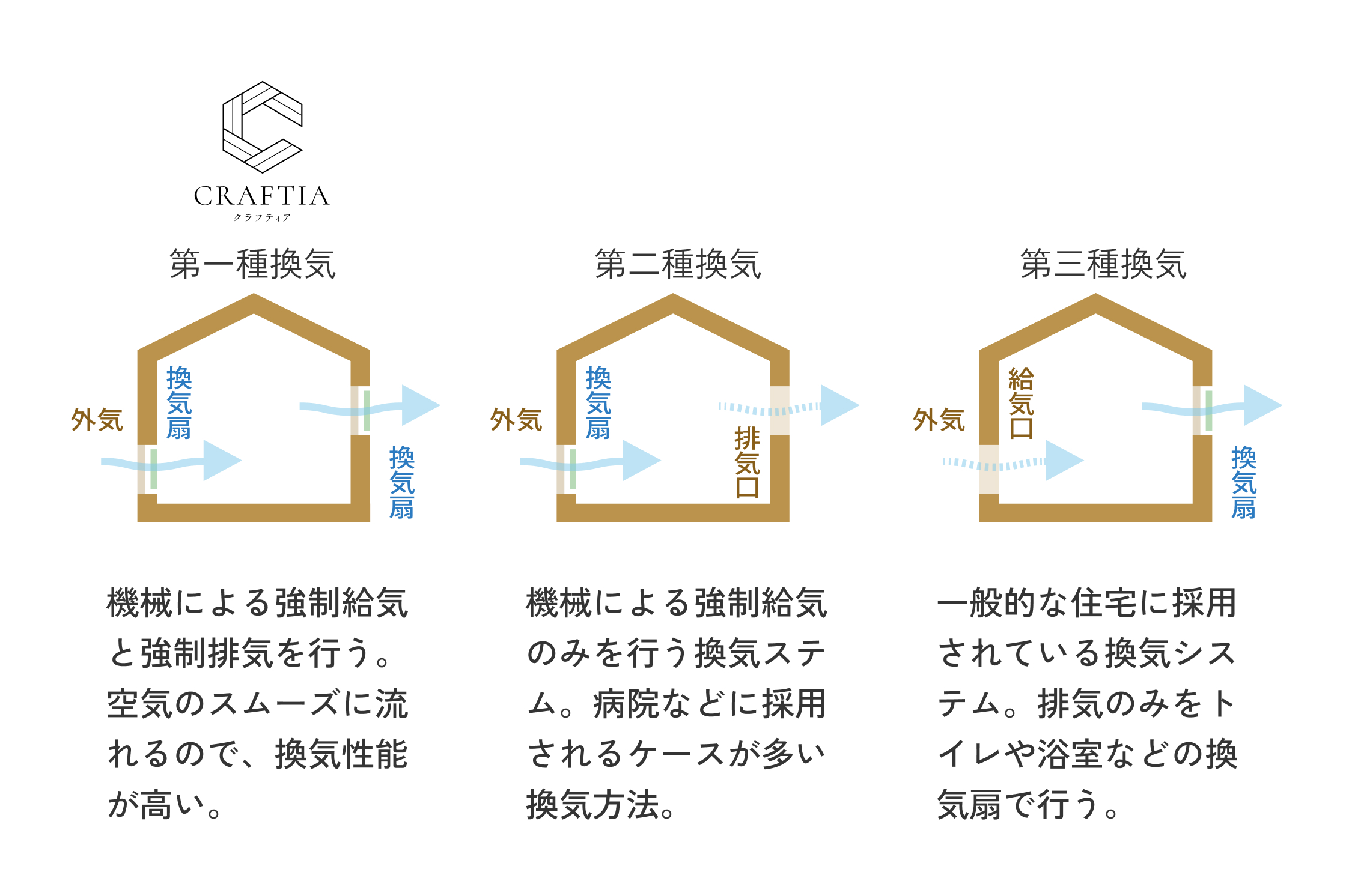 内部結露を防ぎ高耐久を実現する。