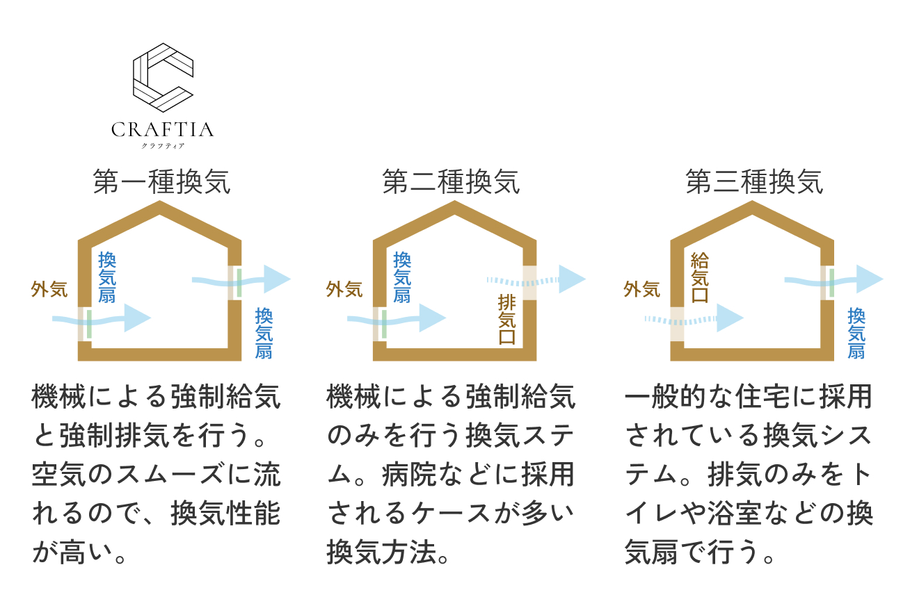 内部結露を防ぎ高耐久を実現する。