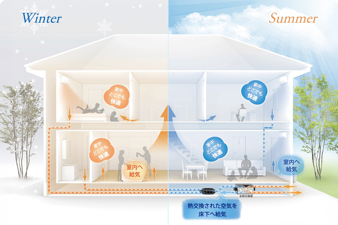 24時間全熱交換型換気システム。