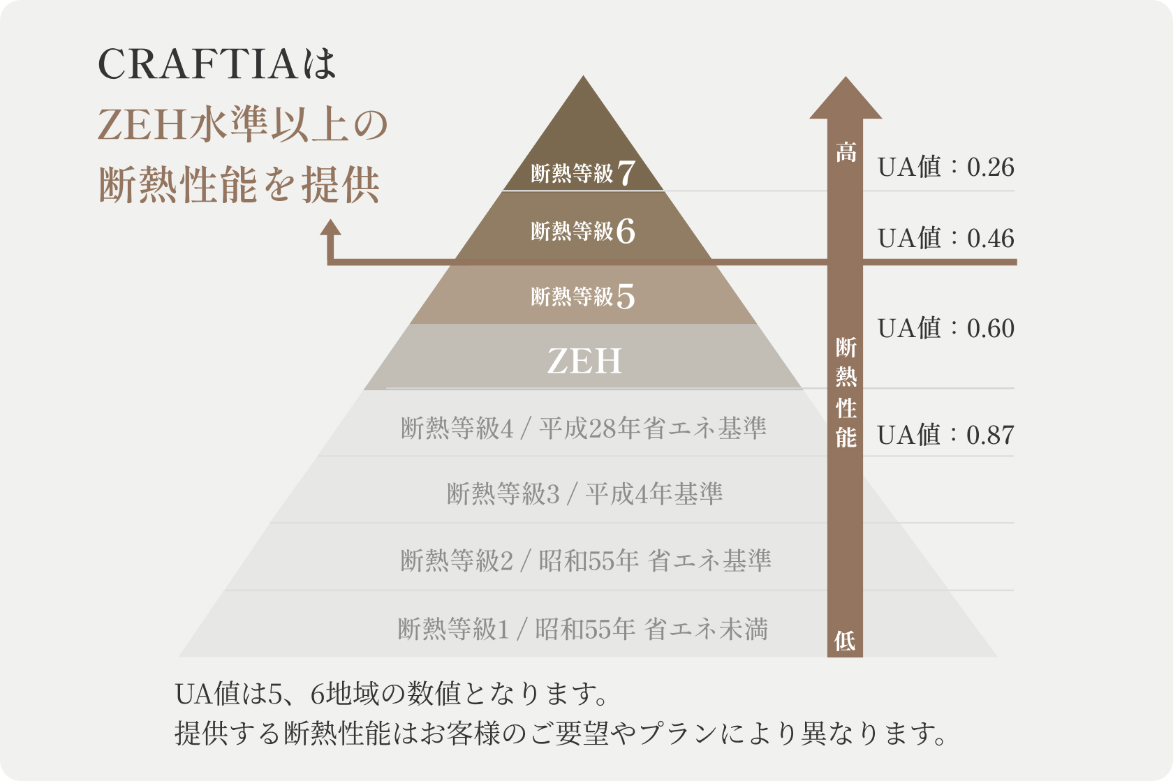極めて高い断熱性能「UA値0.49以下」