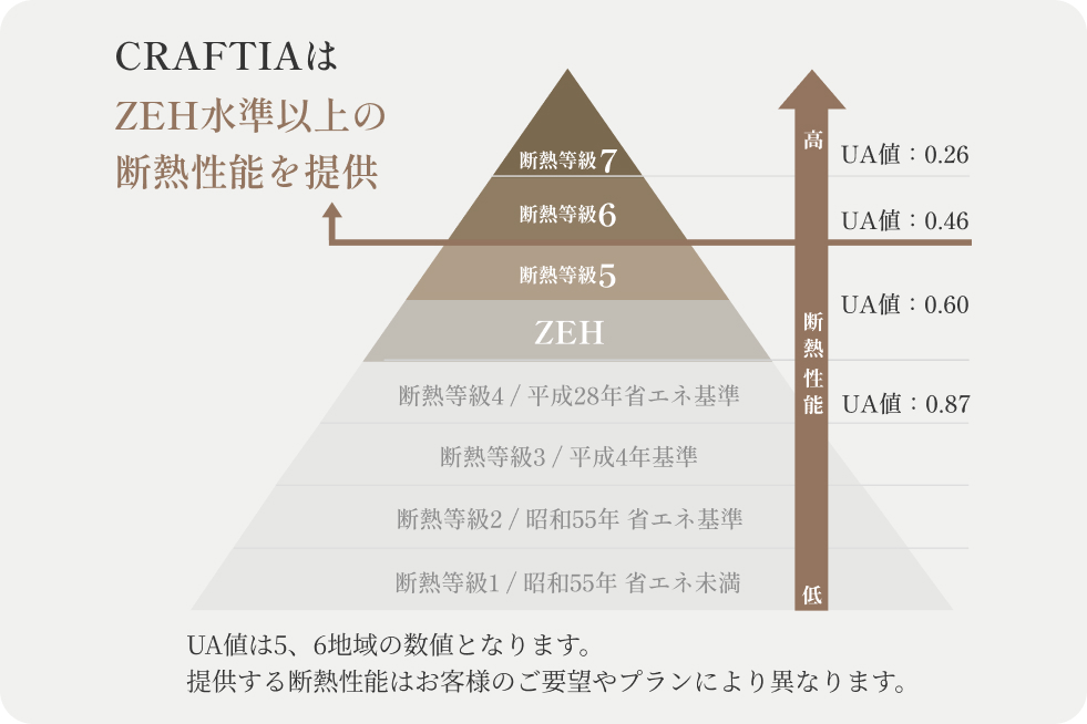 極めて高い断熱性能「UA値0.49以下」