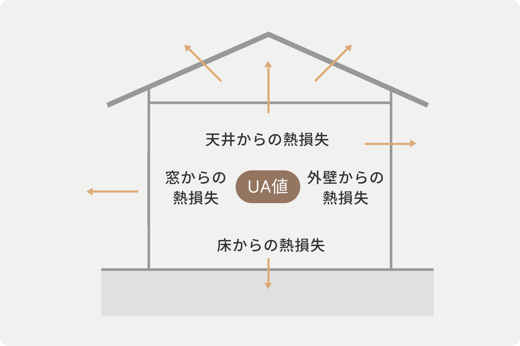 断熱性の指標となる数値がUA値。