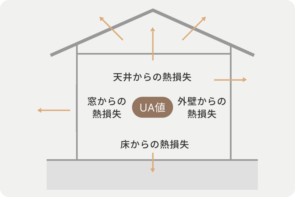 断熱性の指標となる数値がUA値。