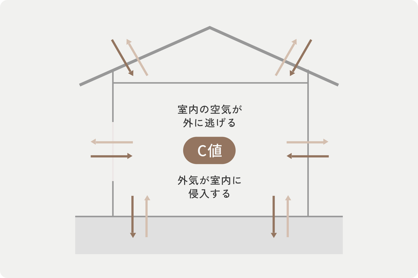 気密性の指標となる数値がC値。