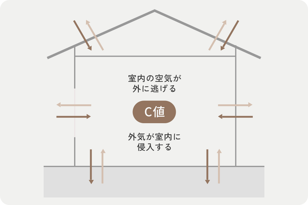気密性の指標となる数値がC値。