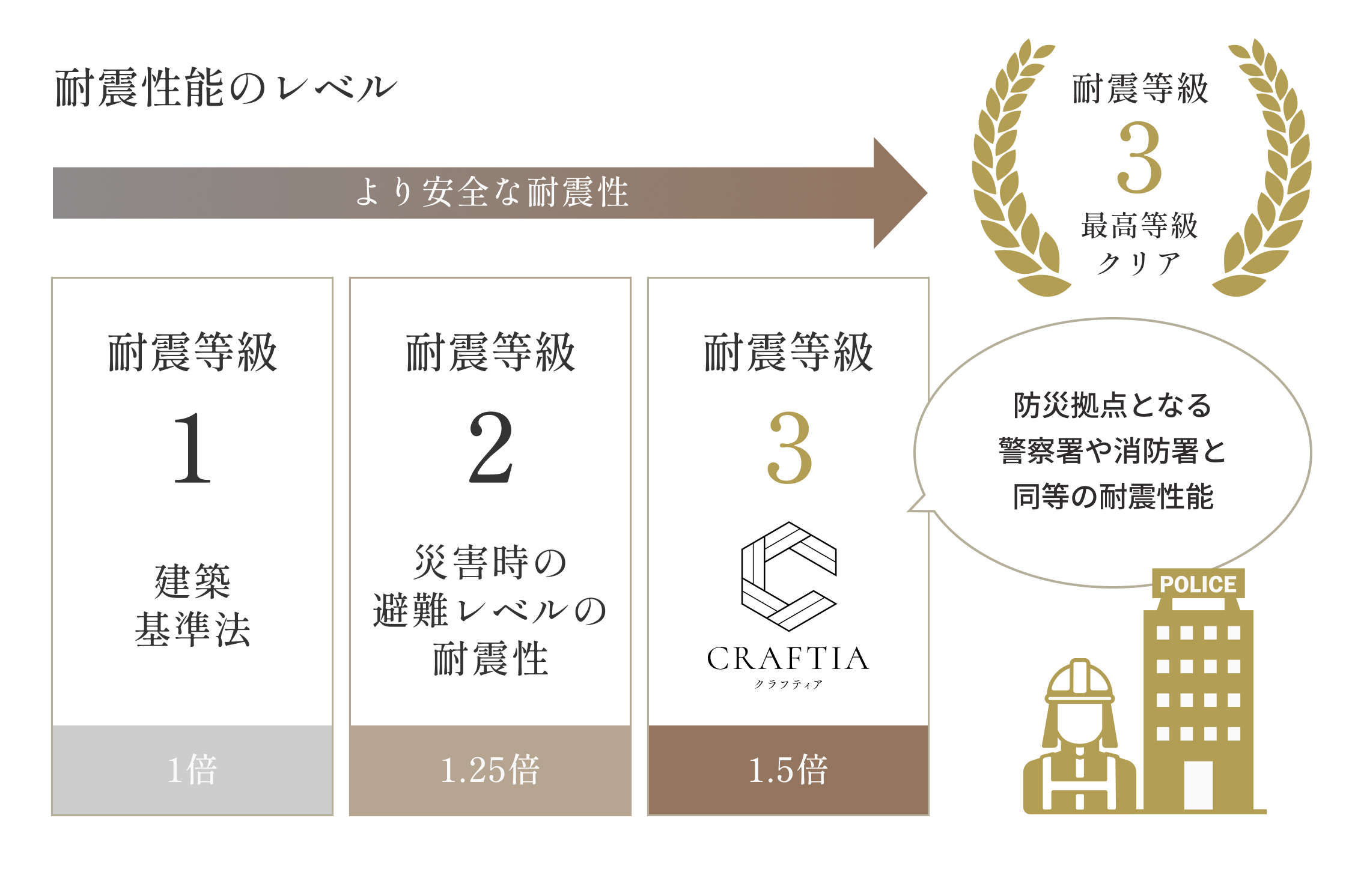 耐震等級3の安全性
