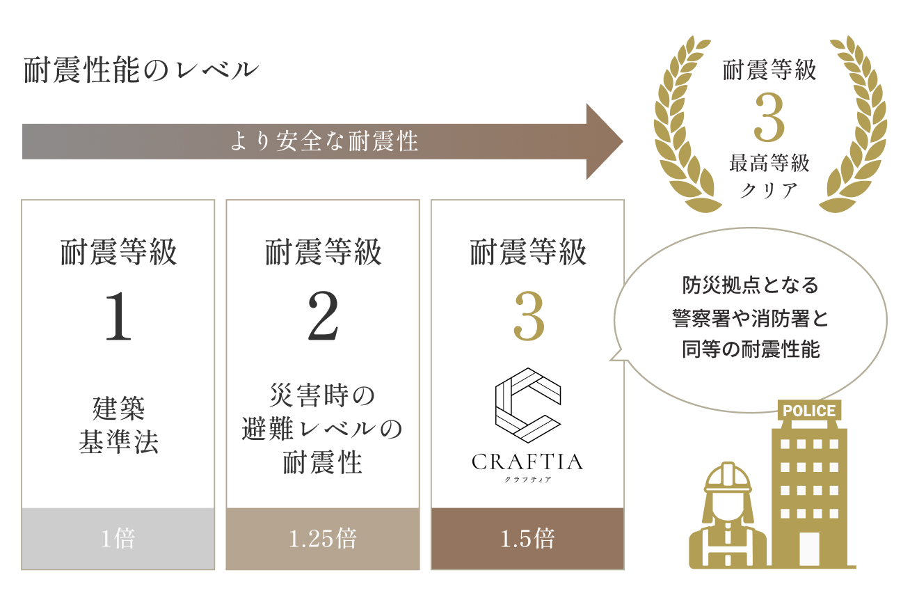 耐震等級3の安全性