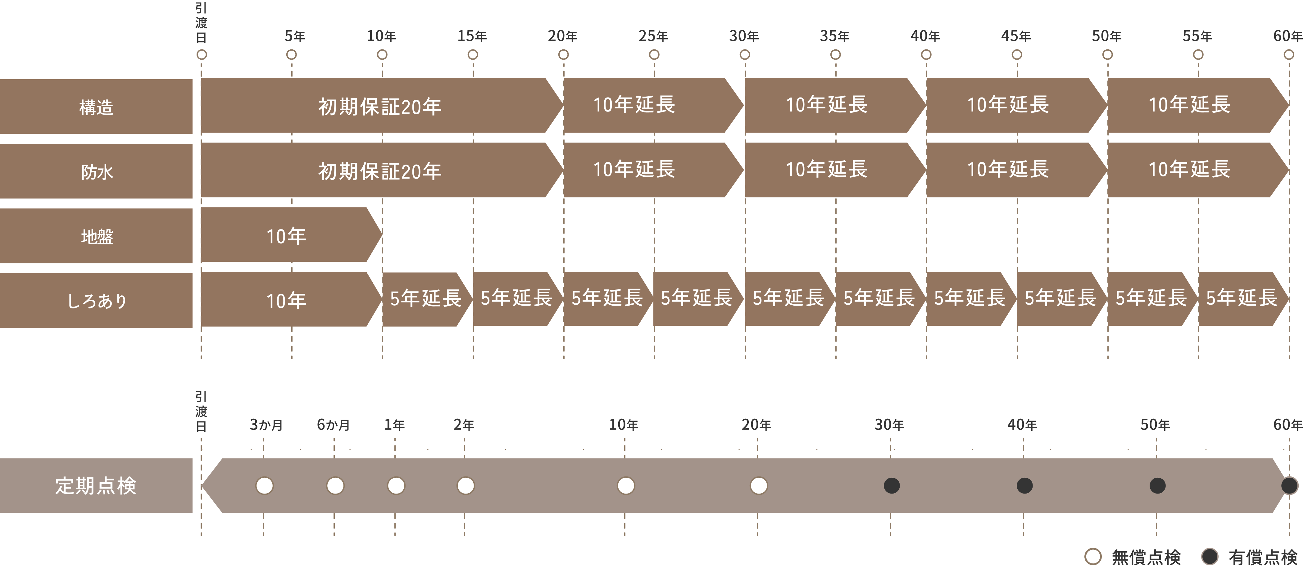 サポート・保証期間のイメージ