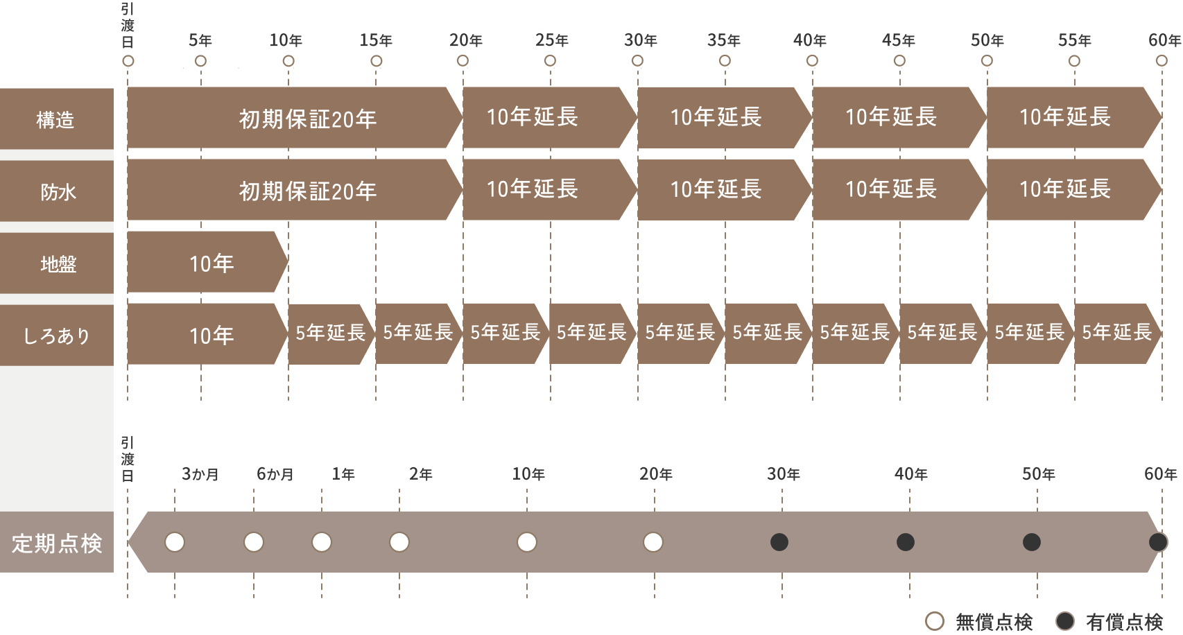 サポート・保証期間のイメージ