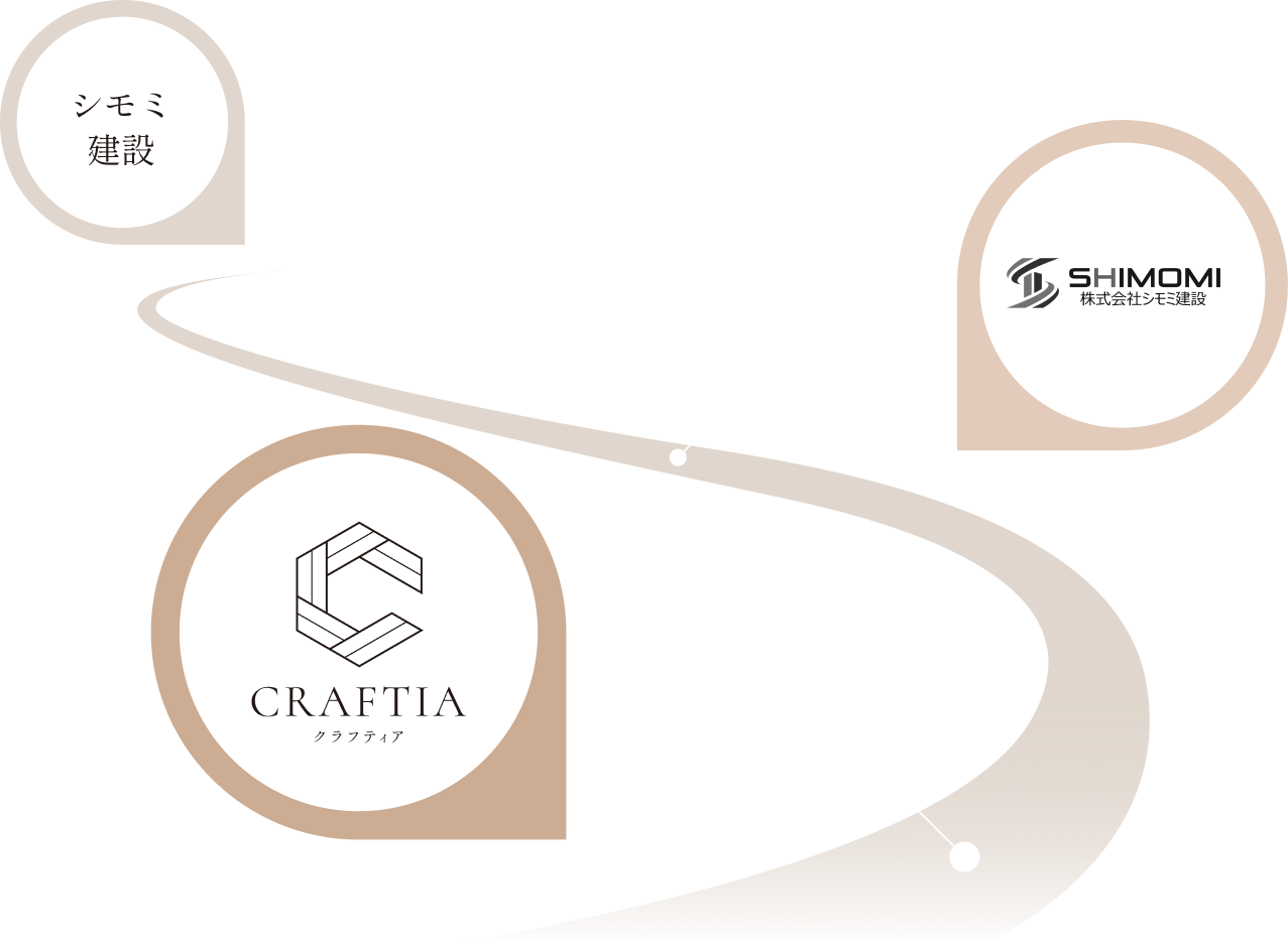 クラフティアは、創業30年以上の地域密着企業です。1994年に創業されたシモミ建設から始まり、2026年に新ブランドとして設立されました。